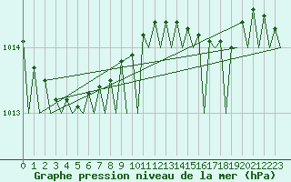 Courbe de la pression atmosphrique pour Platform Hoorn-a Sea
