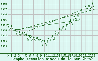 Courbe de la pression atmosphrique pour Hammerfest