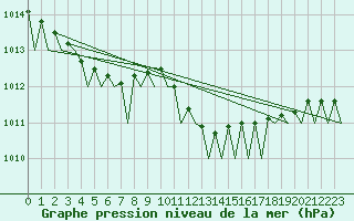 Courbe de la pression atmosphrique pour Lelystad