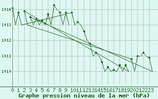 Courbe de la pression atmosphrique pour Milan (It)