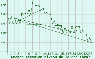 Courbe de la pression atmosphrique pour Akrotiri
