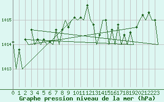 Courbe de la pression atmosphrique pour Wunstorf