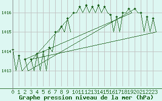 Courbe de la pression atmosphrique pour Platform P11-b Sea