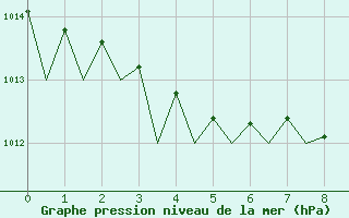 Courbe de la pression atmosphrique pour Svalbard Lufthavn