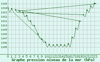 Courbe de la pression atmosphrique pour Groningen Airport Eelde