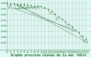 Courbe de la pression atmosphrique pour Evenes