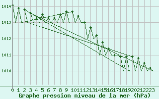 Courbe de la pression atmosphrique pour Le Goeree