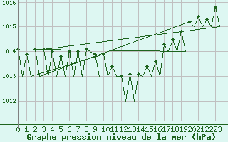 Courbe de la pression atmosphrique pour Ronneby