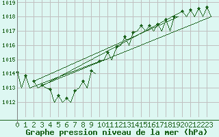 Courbe de la pression atmosphrique pour Platform K13-A