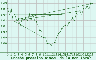 Courbe de la pression atmosphrique pour Zurich-Kloten