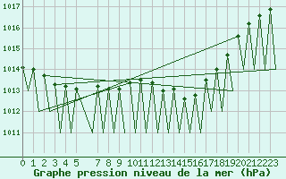 Courbe de la pression atmosphrique pour Buechel