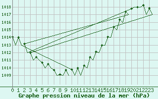 Courbe de la pression atmosphrique pour Platform Buitengaats/BG-OHVS2