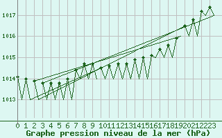 Courbe de la pression atmosphrique pour Groningen Airport Eelde