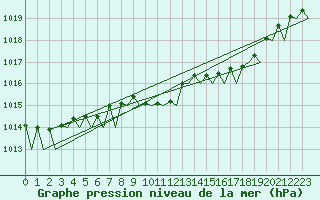 Courbe de la pression atmosphrique pour Duesseldorf