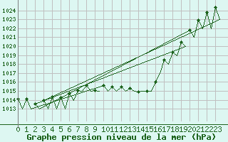 Courbe de la pression atmosphrique pour Praha / Ruzyne