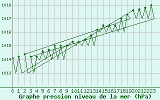 Courbe de la pression atmosphrique pour Mikkeli