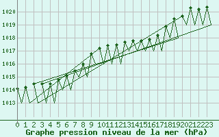 Courbe de la pression atmosphrique pour Maastricht / Zuid Limburg (PB)