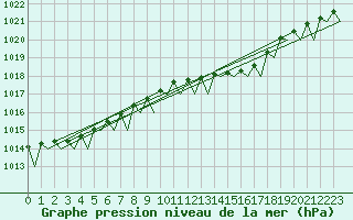 Courbe de la pression atmosphrique pour Sandane / Anda