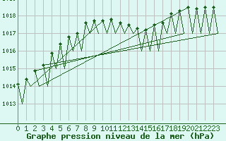 Courbe de la pression atmosphrique pour Halli