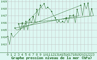 Courbe de la pression atmosphrique pour Zaragoza / Aeropuerto