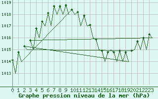Courbe de la pression atmosphrique pour Leipzig-Schkeuditz