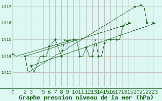 Courbe de la pression atmosphrique pour Oran / Es Senia