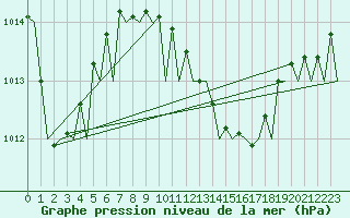 Courbe de la pression atmosphrique pour Malaga / Aeropuerto