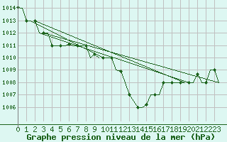 Courbe de la pression atmosphrique pour Djerba Mellita