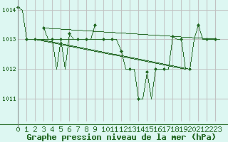Courbe de la pression atmosphrique pour Napoli / Capodichino