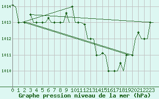 Courbe de la pression atmosphrique pour Tanger Aerodrome