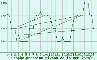 Courbe de la pression atmosphrique pour Hihifo Ile Wallis