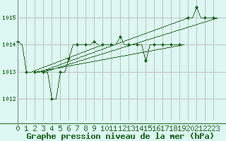 Courbe de la pression atmosphrique pour Oujda