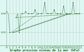 Courbe de la pression atmosphrique pour Dar-El-Beida