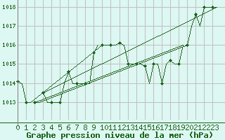 Courbe de la pression atmosphrique pour Rabat-Sale
