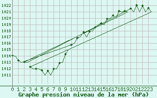 Courbe de la pression atmosphrique pour Platform L9-ff-1 Sea