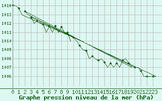 Courbe de la pression atmosphrique pour Genve (Sw)