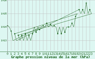Courbe de la pression atmosphrique pour Beograd / Surcin