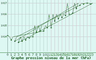 Courbe de la pression atmosphrique pour Vigo / Peinador