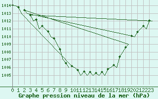 Courbe de la pression atmosphrique pour Stornoway