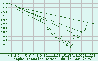 Courbe de la pression atmosphrique pour Lugano (Sw)