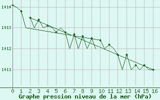 Courbe de la pression atmosphrique pour Jersey (UK)