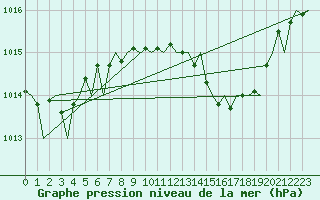 Courbe de la pression atmosphrique pour Valencia / Aeropuerto