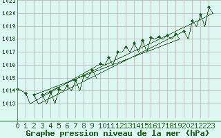 Courbe de la pression atmosphrique pour Vlieland