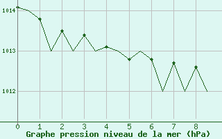 Courbe de la pression atmosphrique pour Jersey (UK)