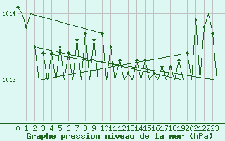 Courbe de la pression atmosphrique pour Billund Lufthavn