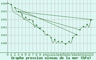 Courbe de la pression atmosphrique pour Luebeck-Blankensee