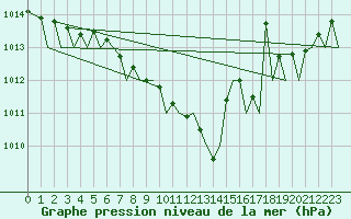 Courbe de la pression atmosphrique pour Hannover