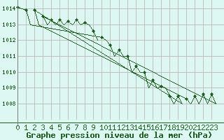 Courbe de la pression atmosphrique pour Molde / Aro