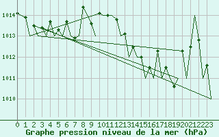 Courbe de la pression atmosphrique pour Ibiza (Esp)