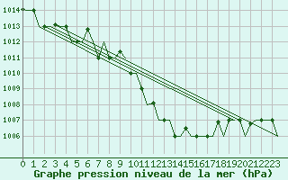 Courbe de la pression atmosphrique pour Thessaloniki Airport